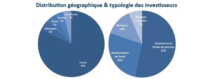 succes emission obligataire
