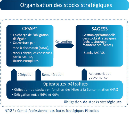 Obligation de stocks stratégiques